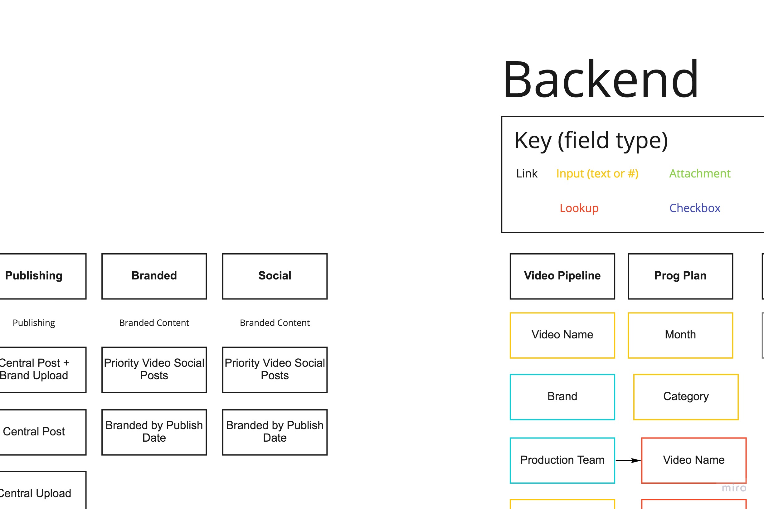 Backstage information architecture and data model