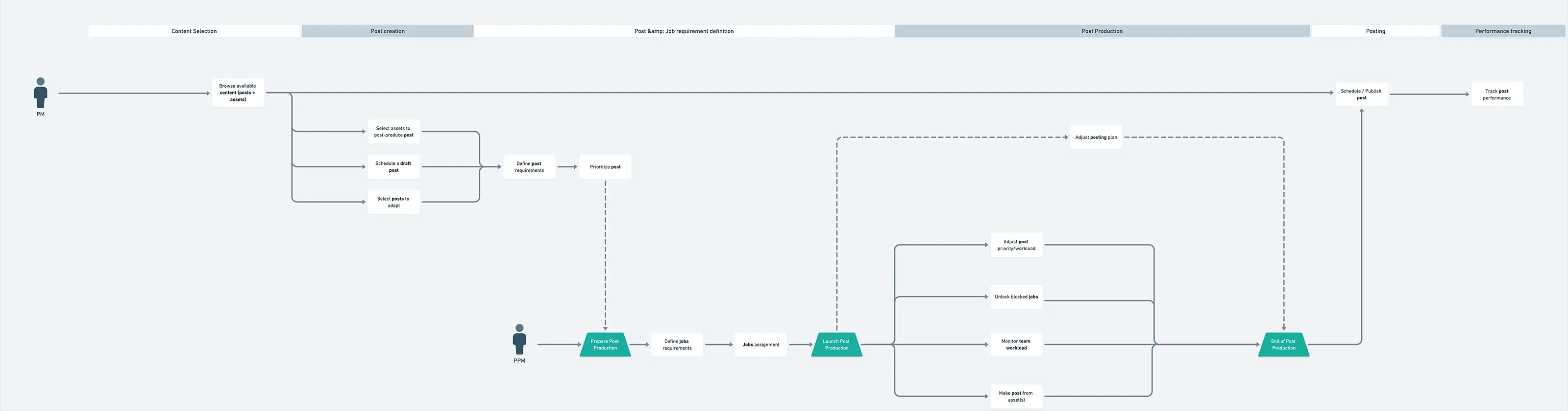 JellyStudio production user journey