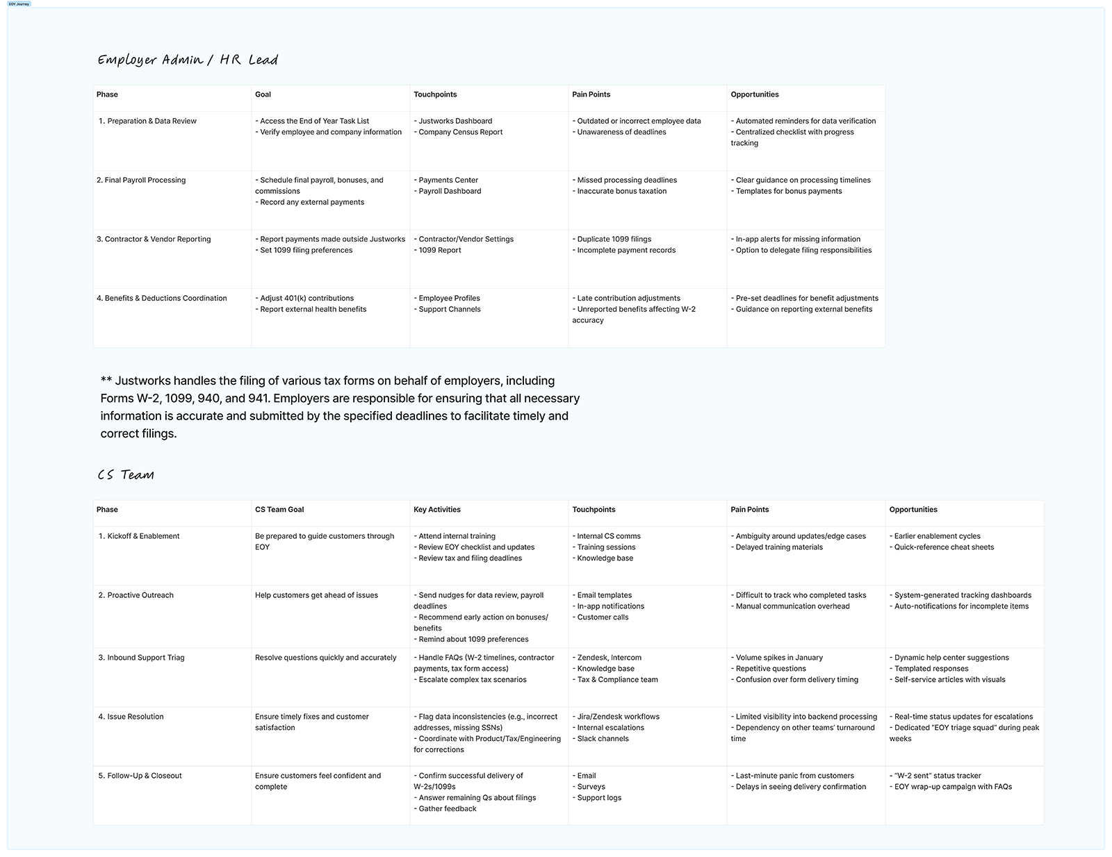 EOY journey map — employer and internal stakeholder view
