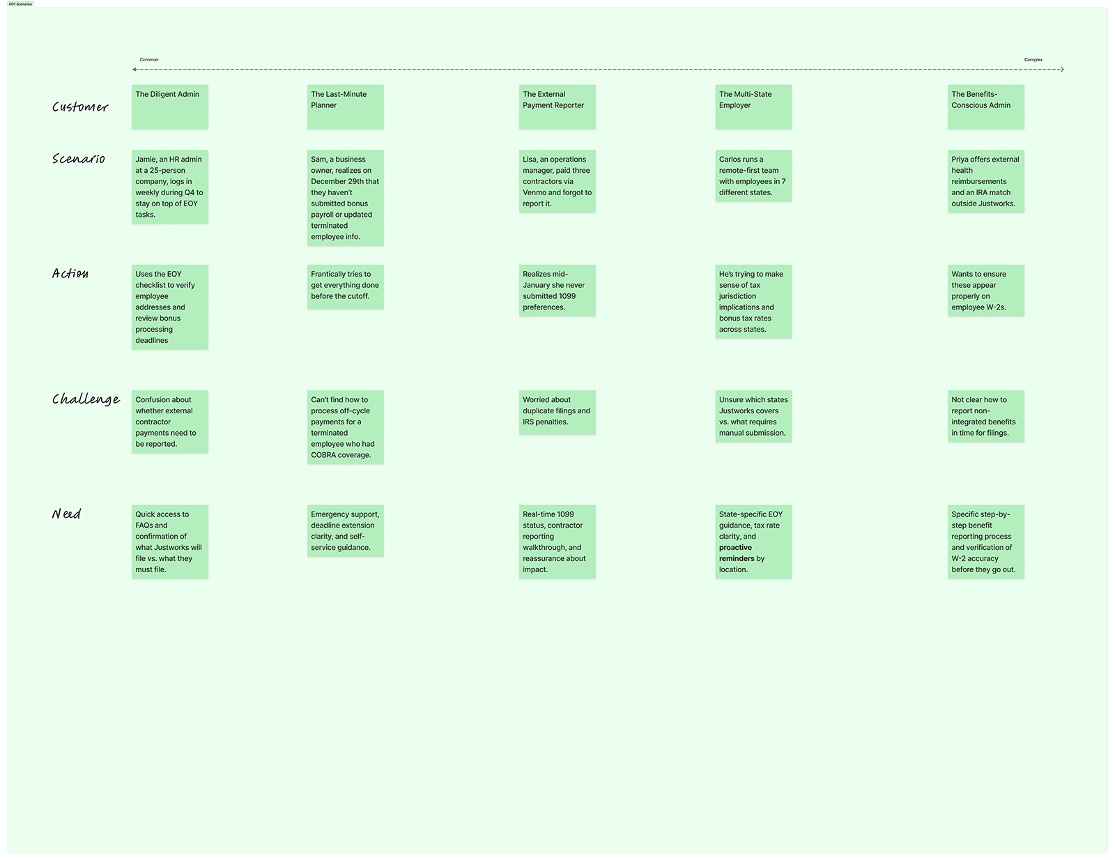 EOY scenarios — task sequencing by user type