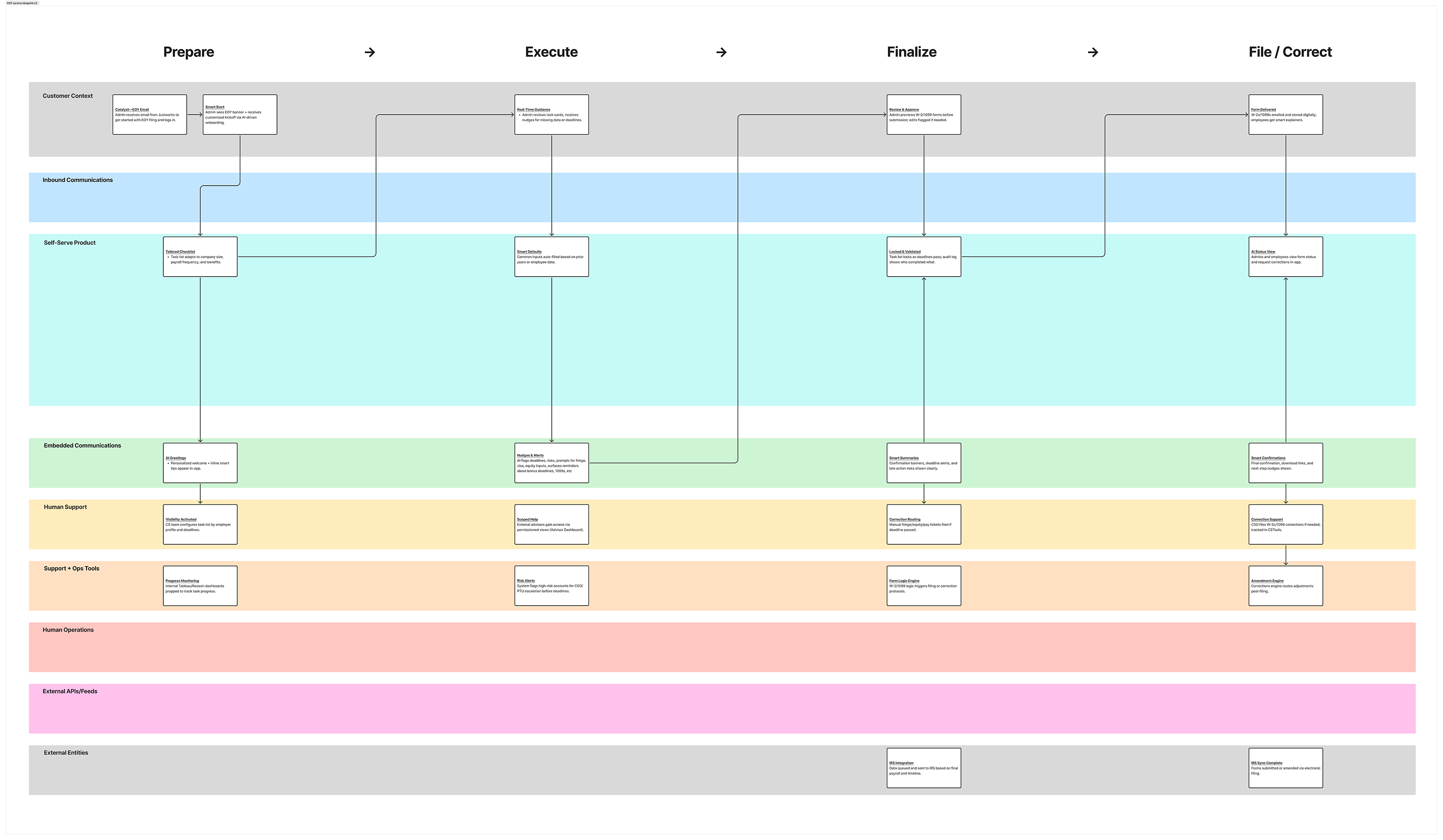 EOY service blueprint